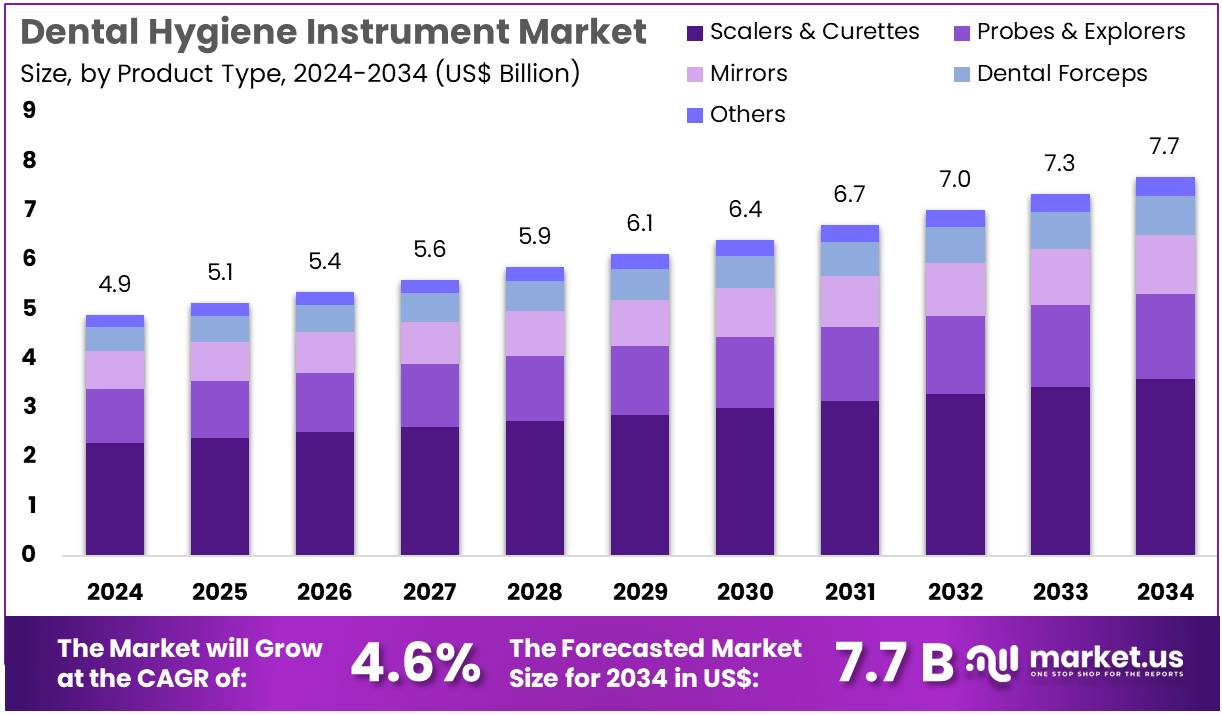 牙科卫生仪器市场(2025-2034)