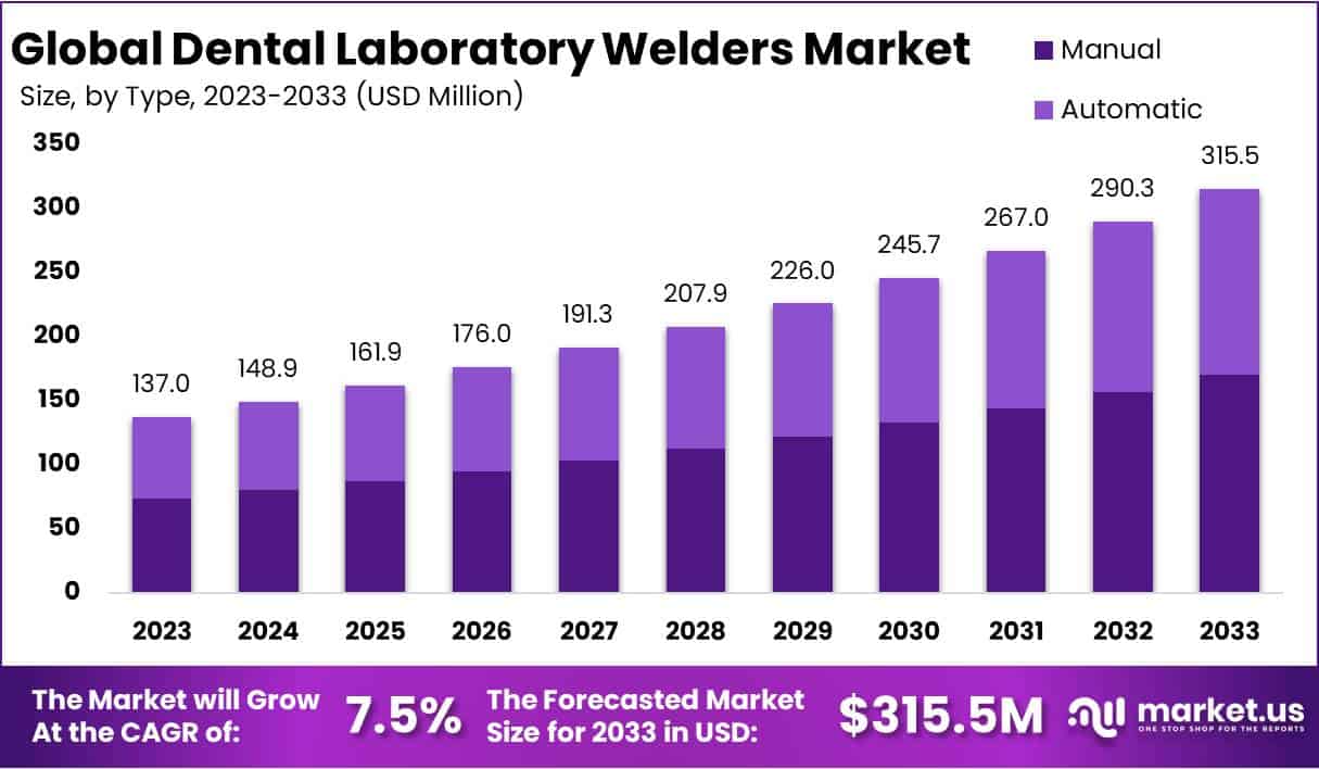 牙科实验室焊机市场(2024-2033)