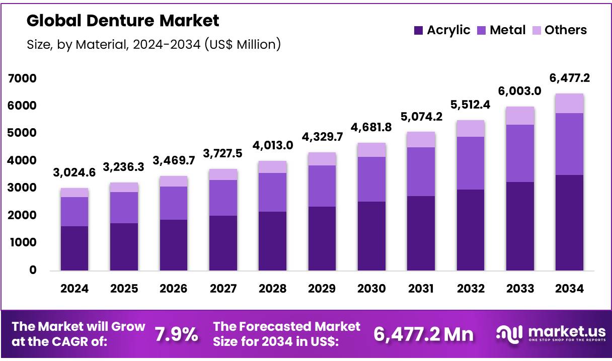 假牙市场(2025-2034)