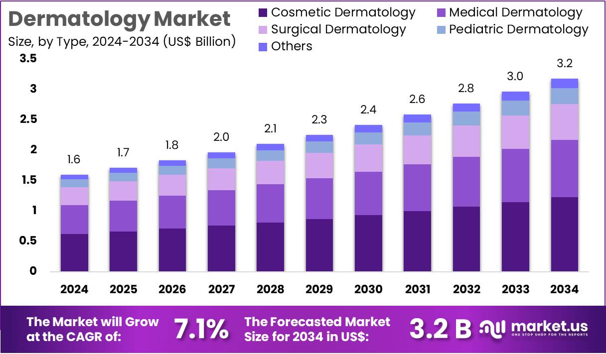 皮肤科市场(2025-2034)