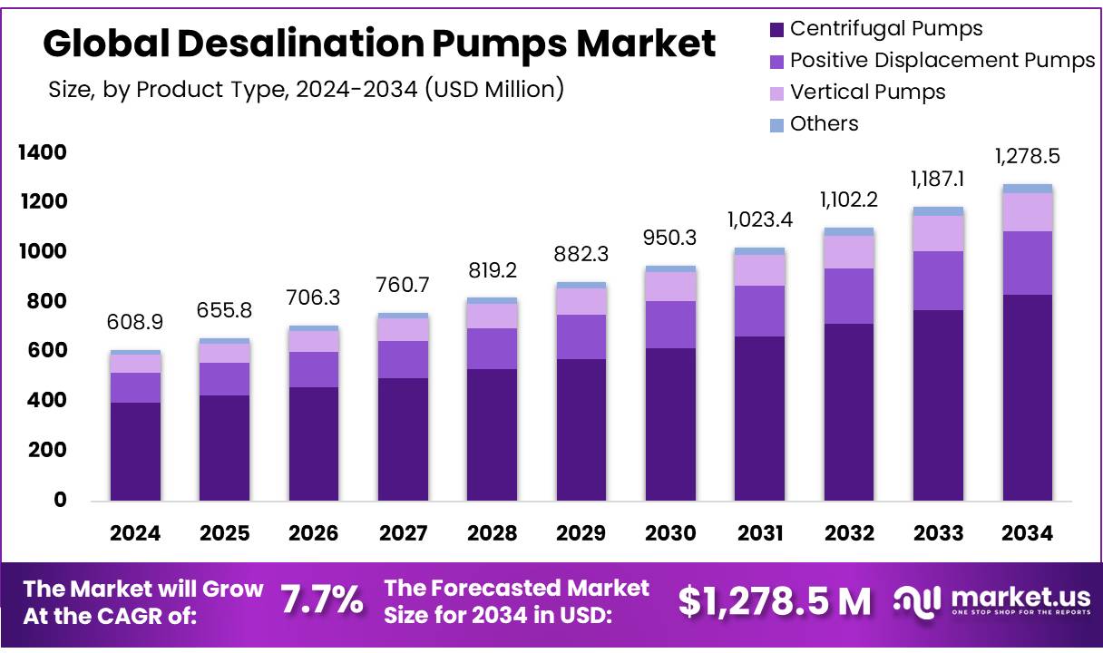 海水淡化泵市场(2025-2034)