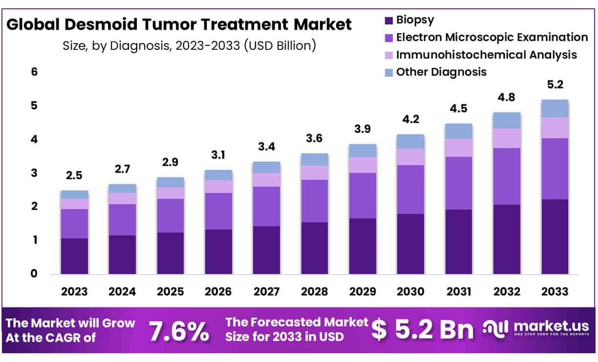 硬纤维瘤治疗市场(2024-2033)