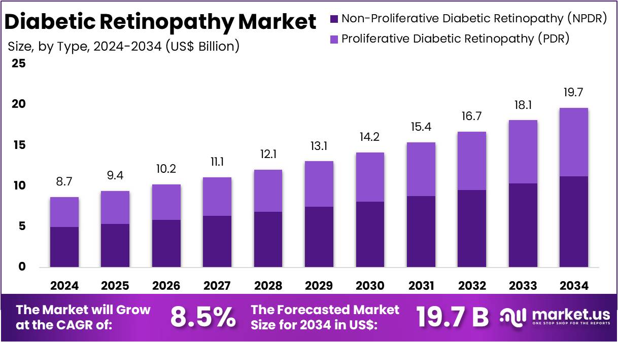 糖尿病视网膜病变市场(2025-2034)