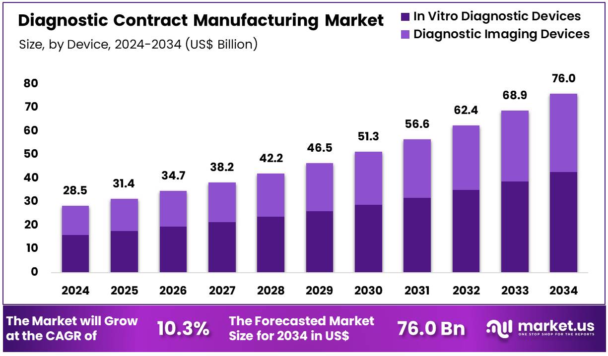 诊断合同制造市场(2025-2034)
