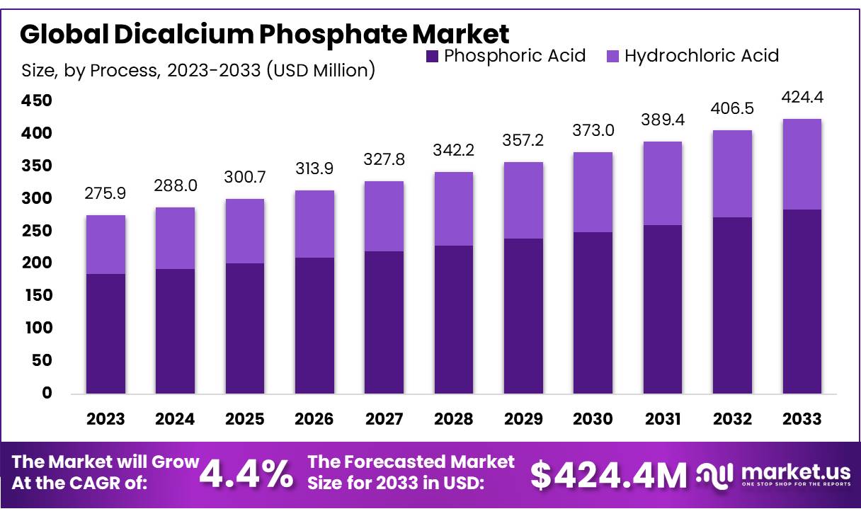 磷酸氢钙市场(2024-2033)