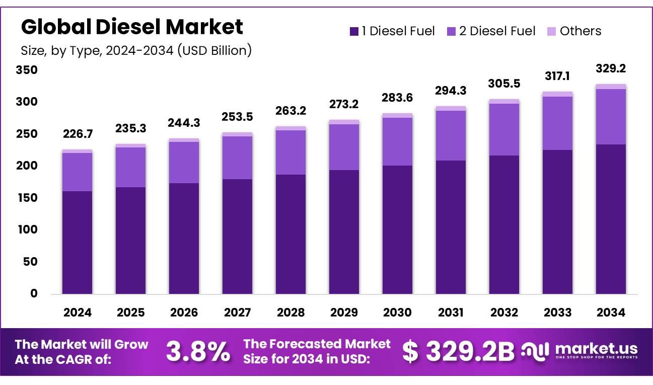 柴油市场(2025-2034)
