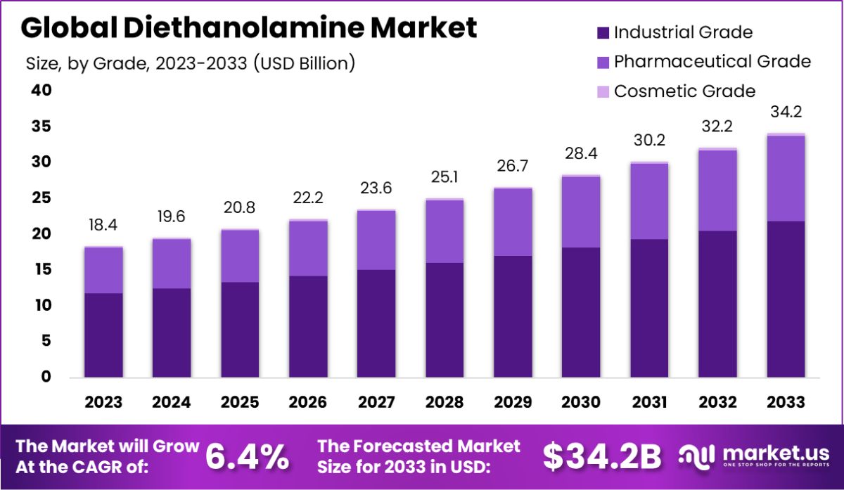 二乙醇胺市场(2024-2033)