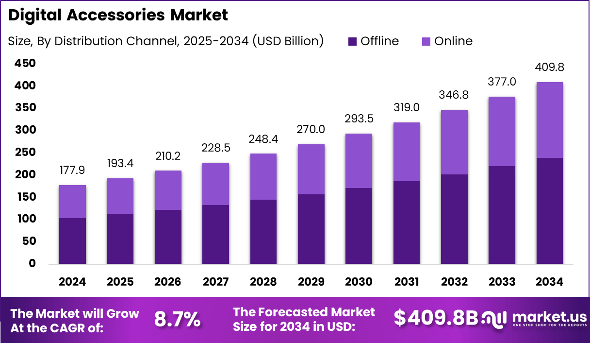 数码配件市场(2025-2034)