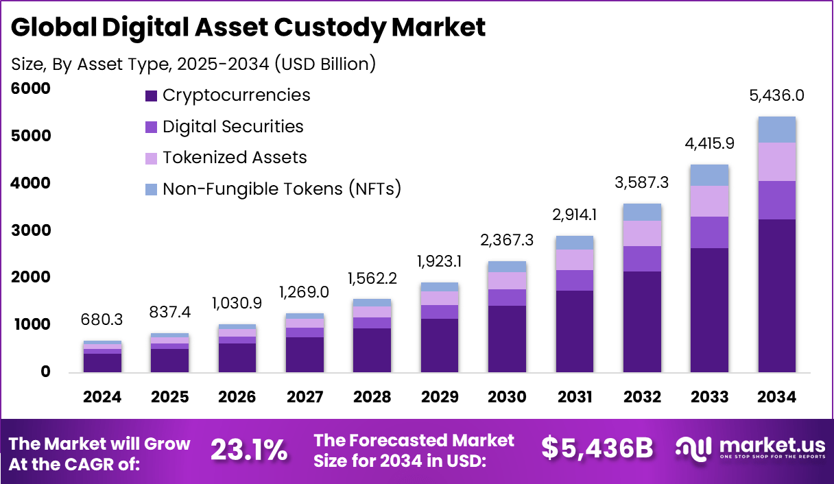 数字资产托管市场(2025-2034)