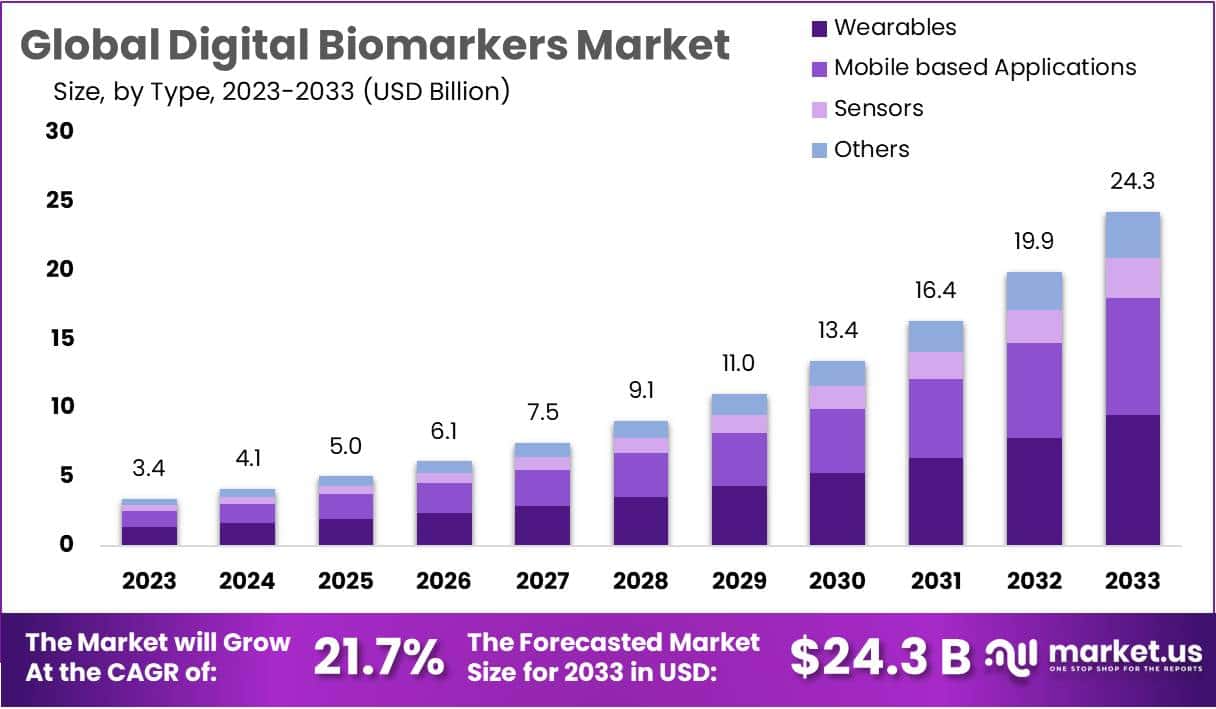 数字生物标记市场(2024-2033)
