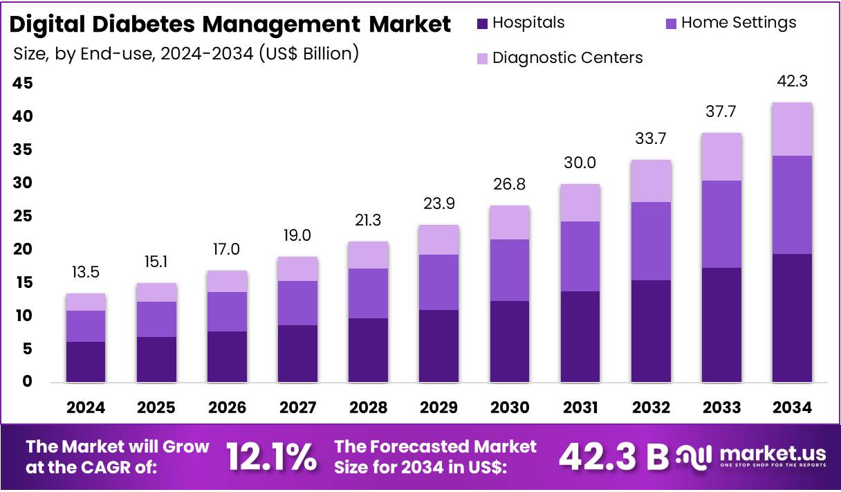 数字化糖尿病管理市场(2025-2034)