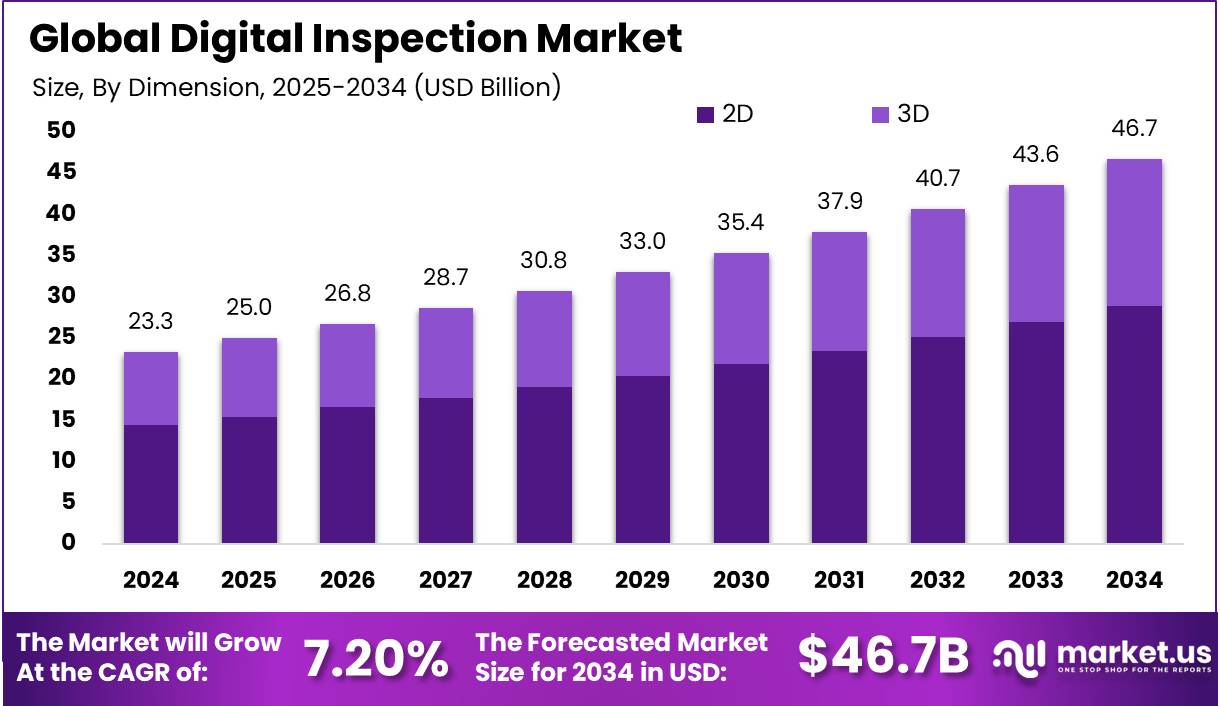 数字化检测市场(2025-2034)