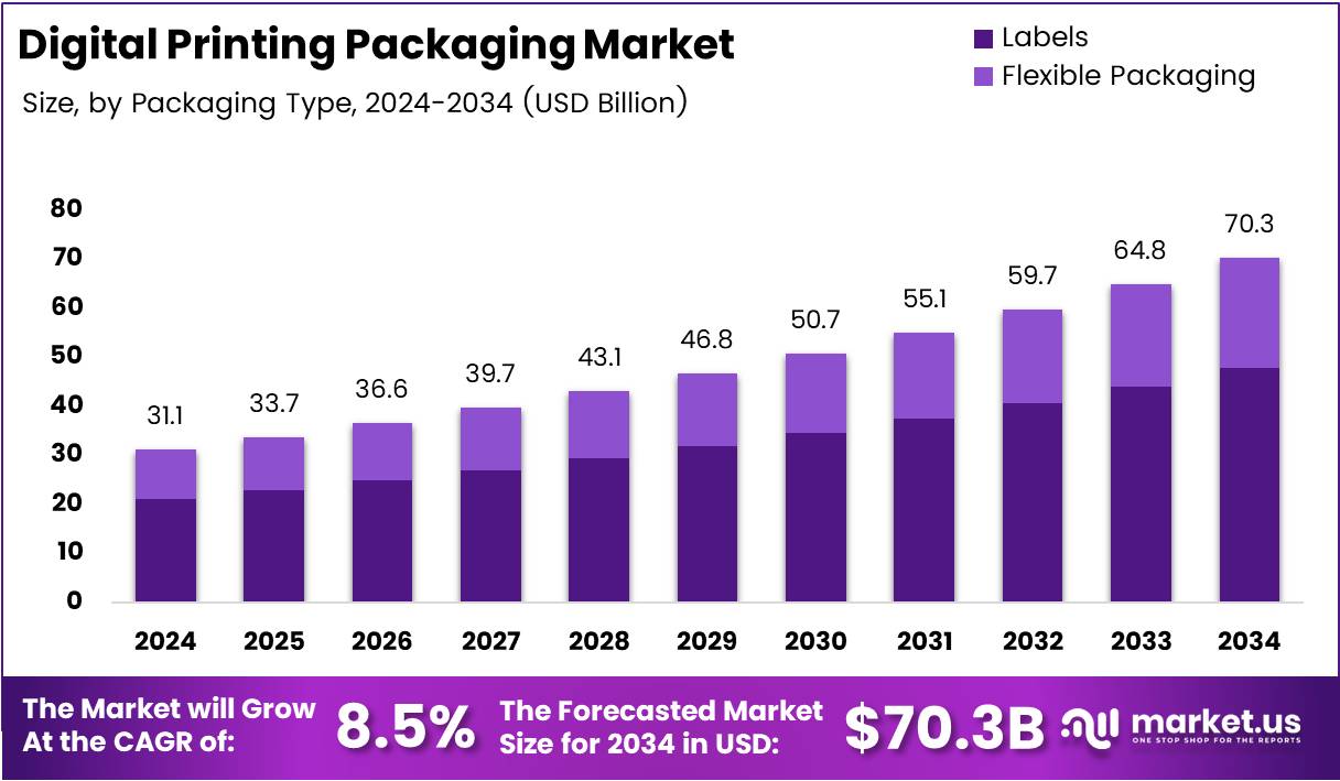 数码印刷包装市场(2025-2034)