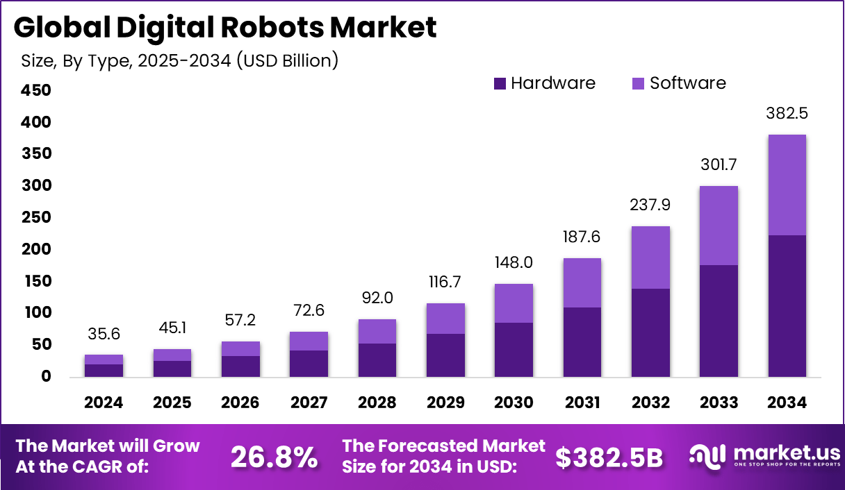 数字机器人市场(2025-2034)