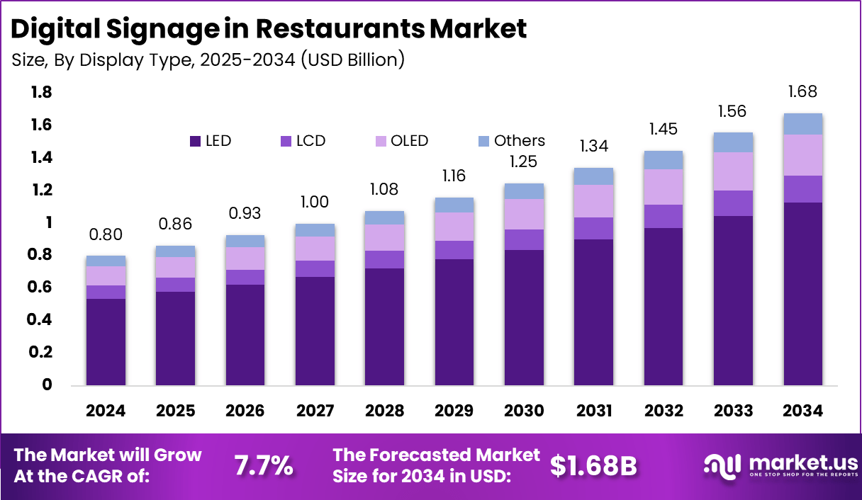 餐厅市场的数字标牌(2025-2034)