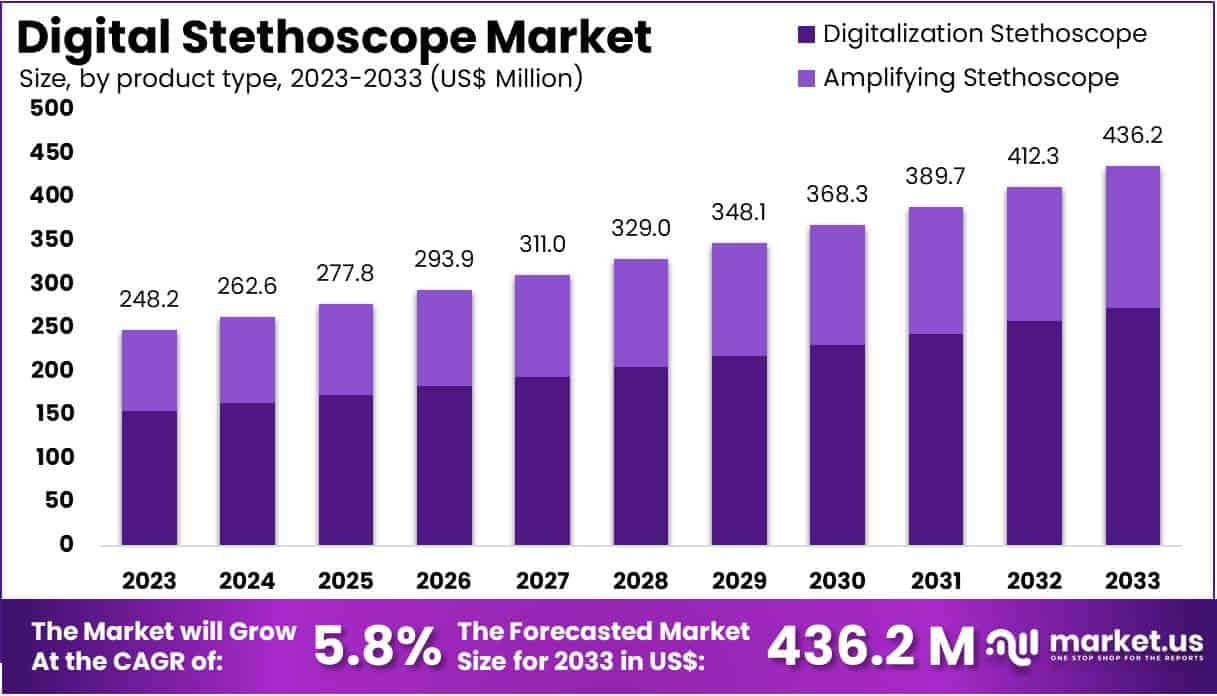 数字听诊器市场(2024-2033)