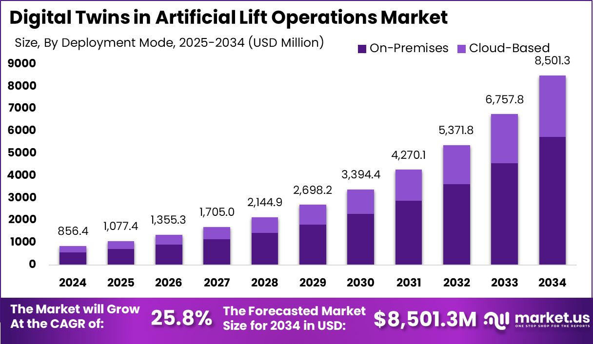 人工举升运营市场中的数字孪生(2025-2034)