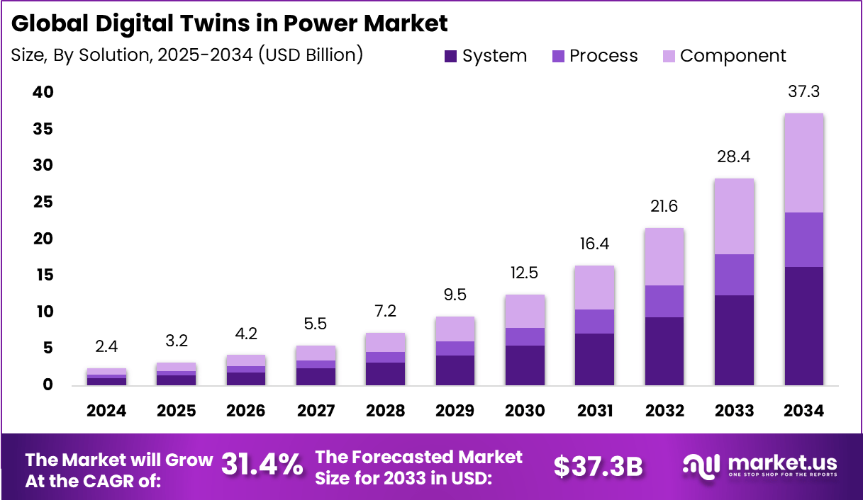 电力市场中的数字孪生(2025-2034)