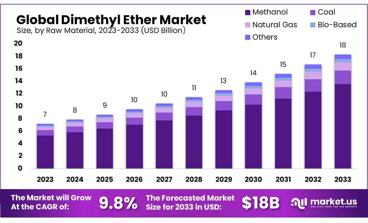 二甲醚市场(2024-2033)