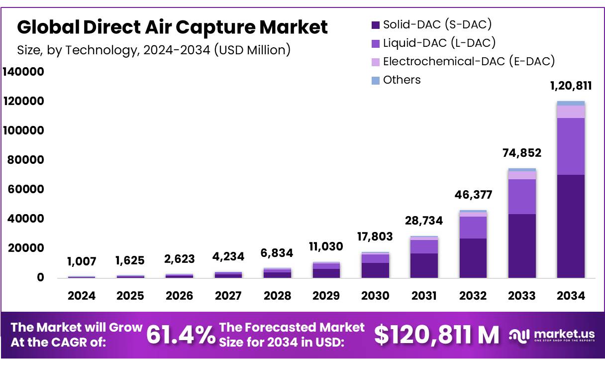 直接空气捕获市场(2025-2034)