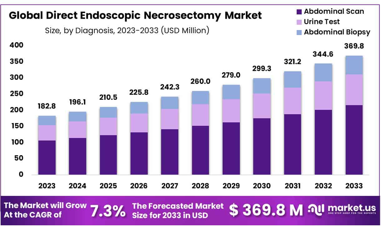 直接内镜坏死切除术市场(2024-2033)