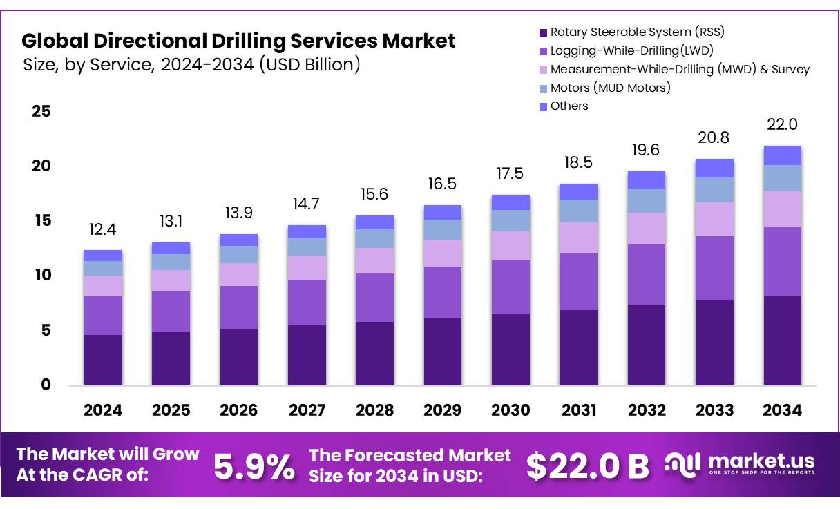 定向钻井服务市场(2025-2034)