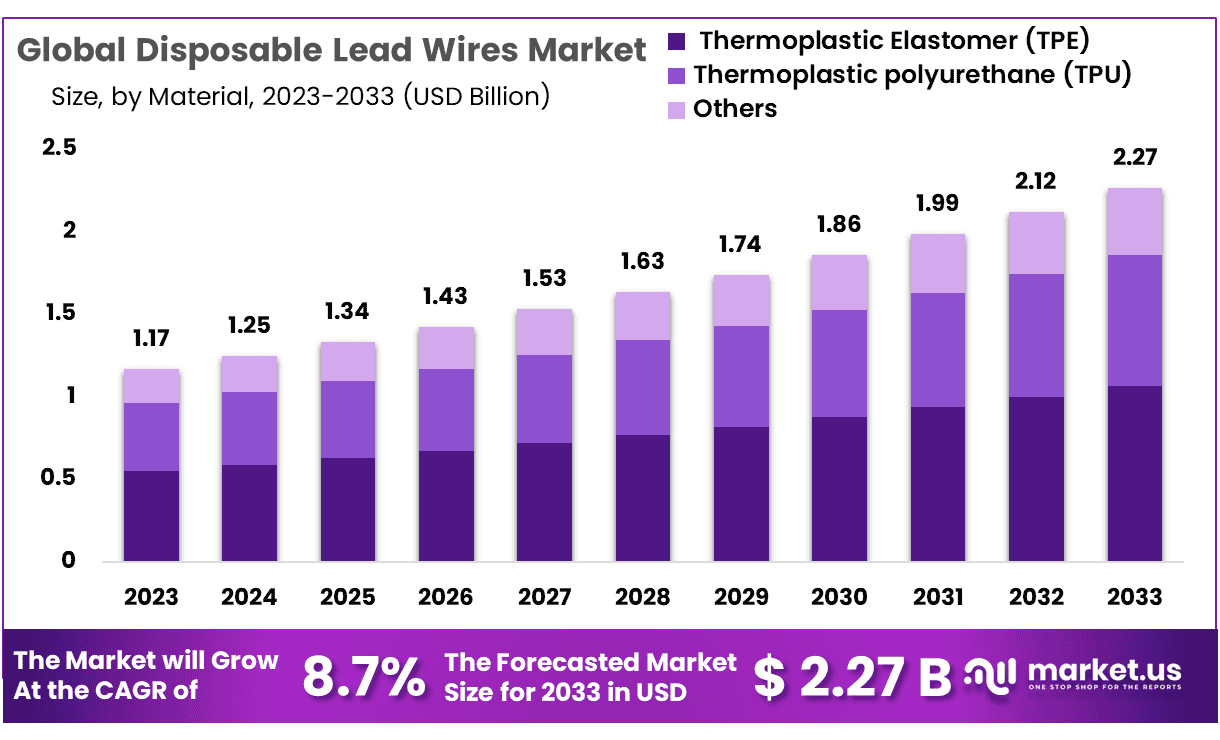 一次性引线市场(2024-2033)