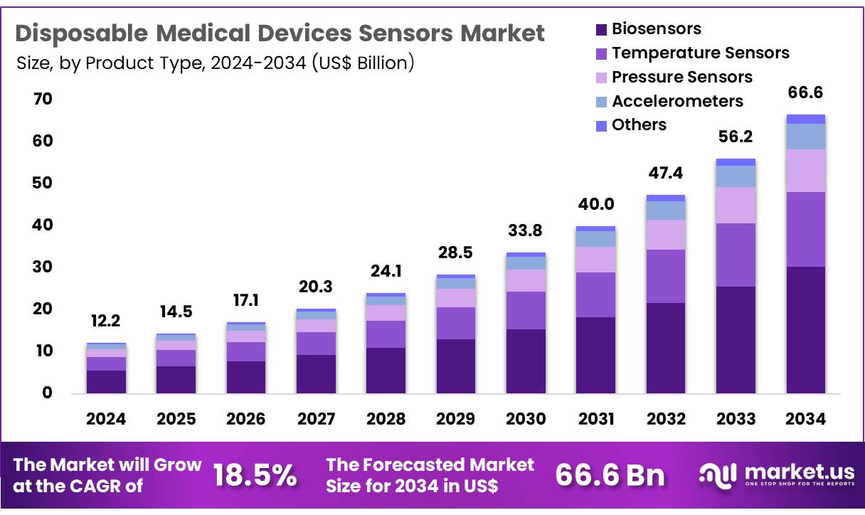 一次性医疗设备传感器市场(2025-2034)