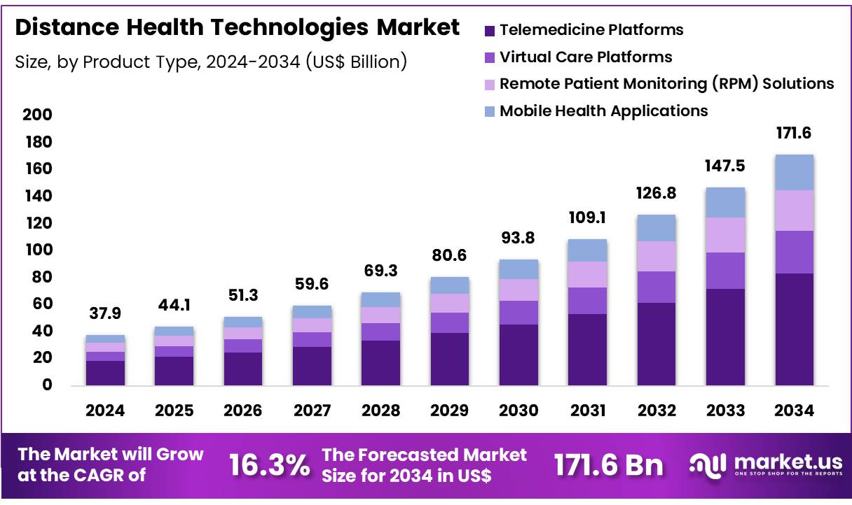 远程医疗技术市场(2025-2034)