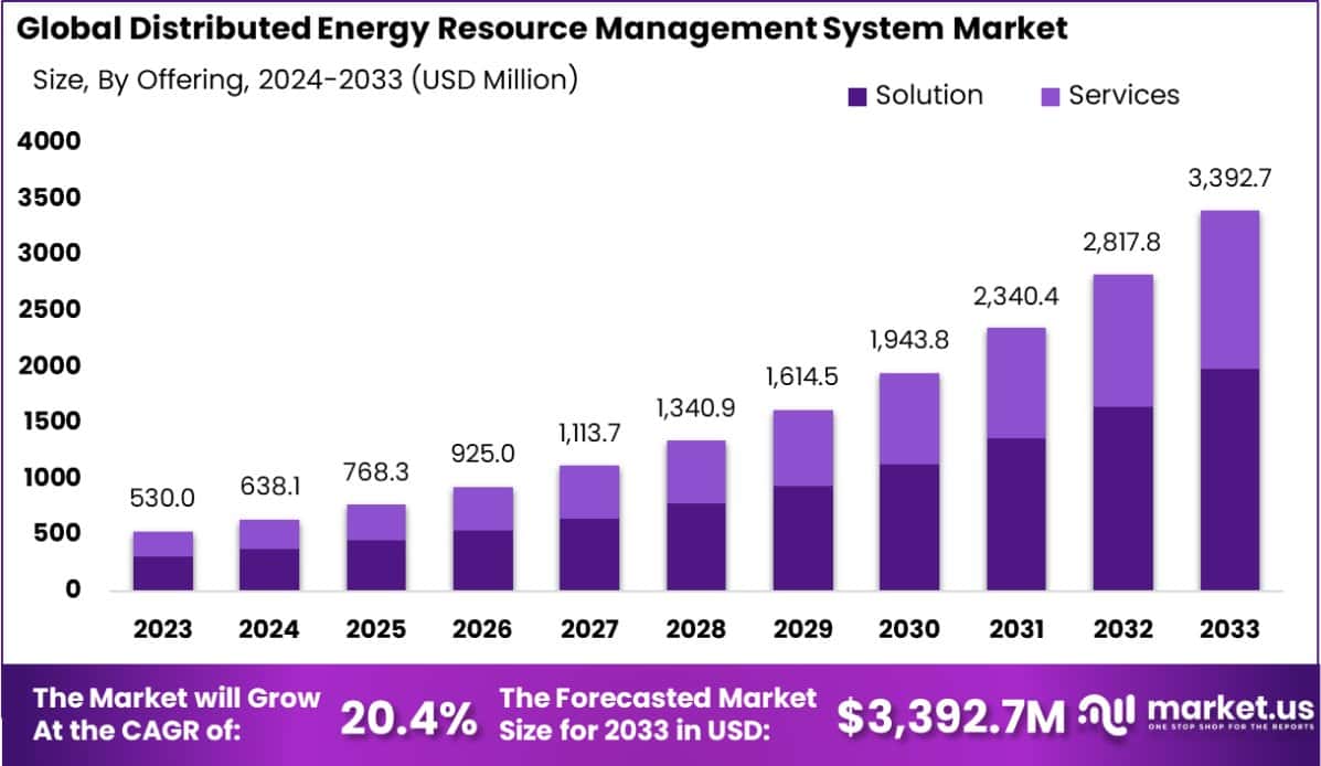 分布式能源管理系统市场(2024-2033)