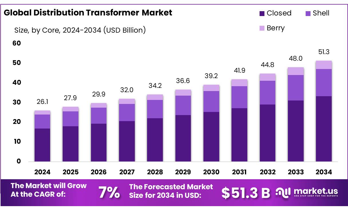 配电变压器市场(2025-2034)