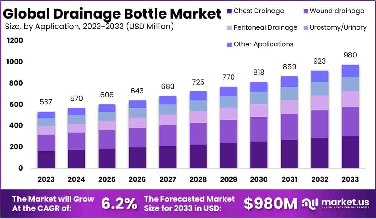 引流瓶市场(2024-2033)