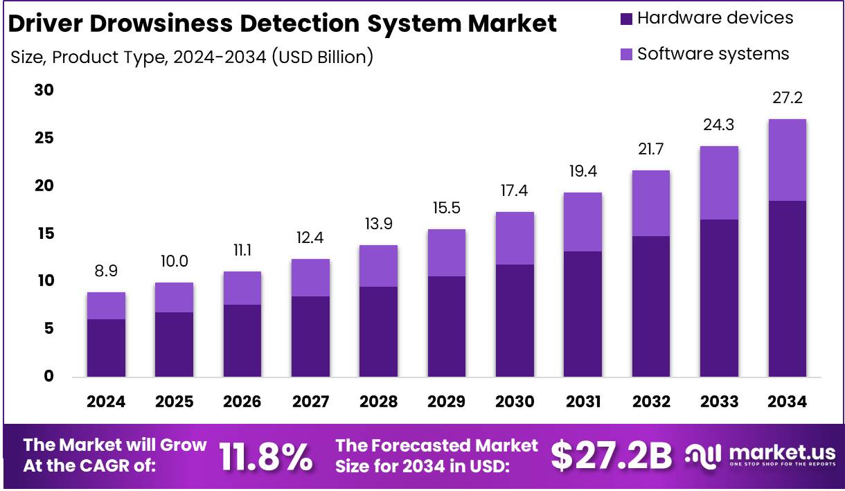 驾驶员困倦检测系统市场(2025-2034)