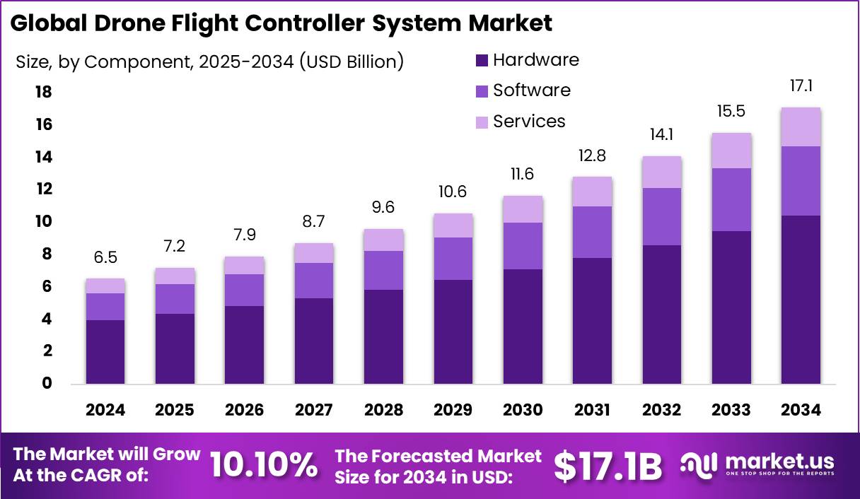 无人机飞行控制器系统市场(2025-2034)