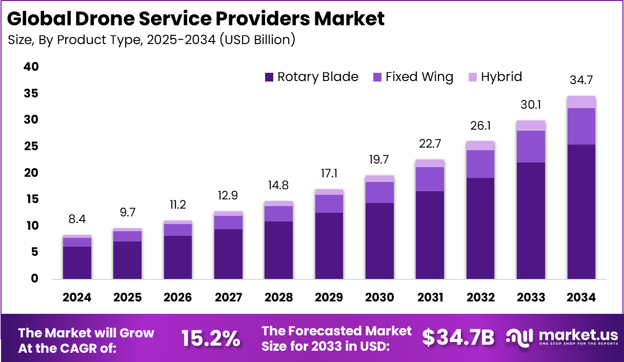 无人机服务提供商市场(2025-2034)