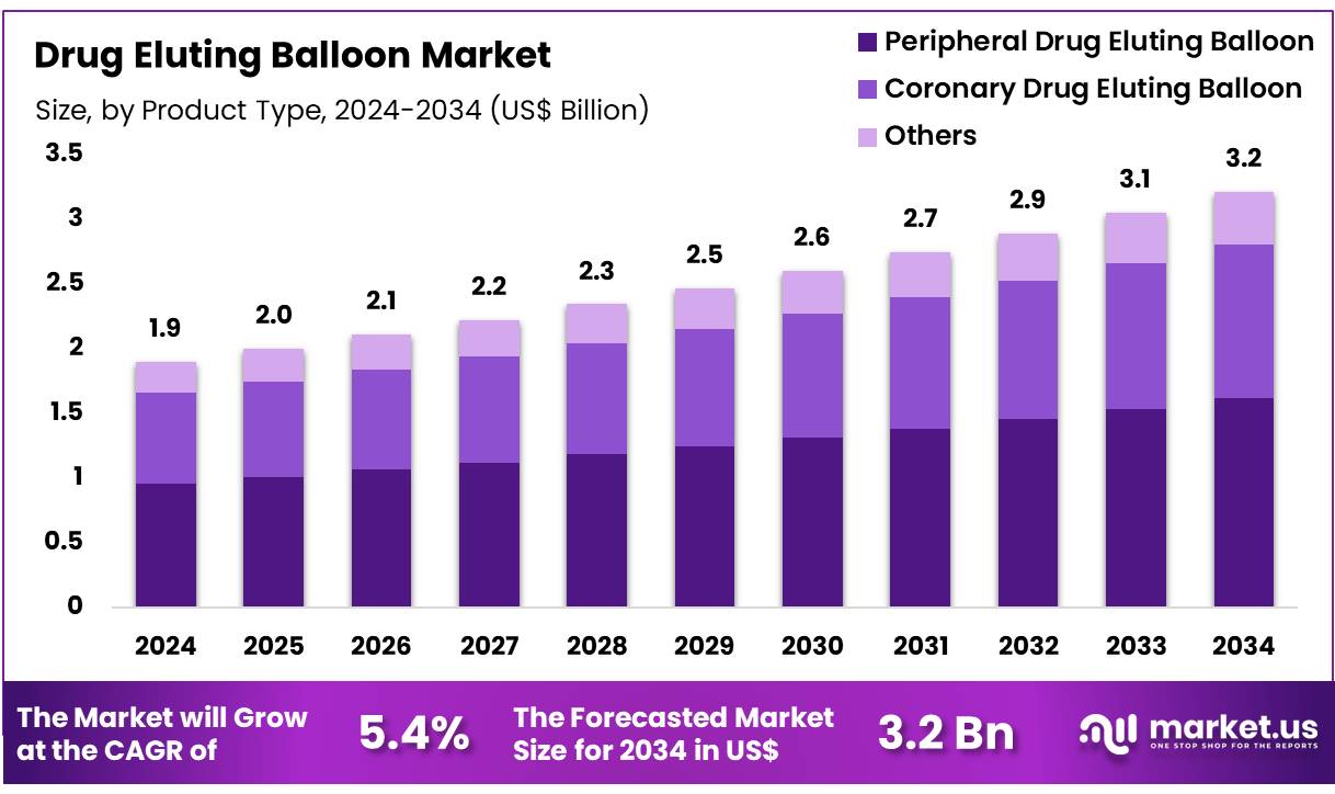 药物洗脱球囊市场(2025-2034)