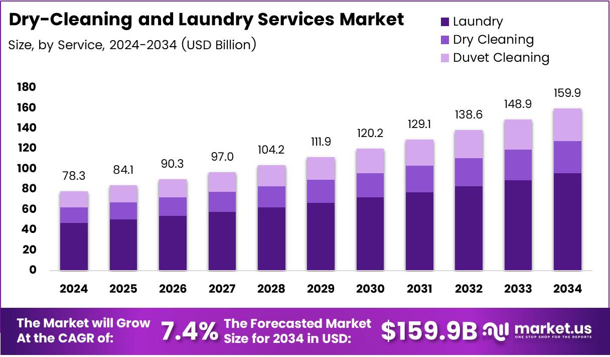 干洗和洗衣服务市场(2025-2034)