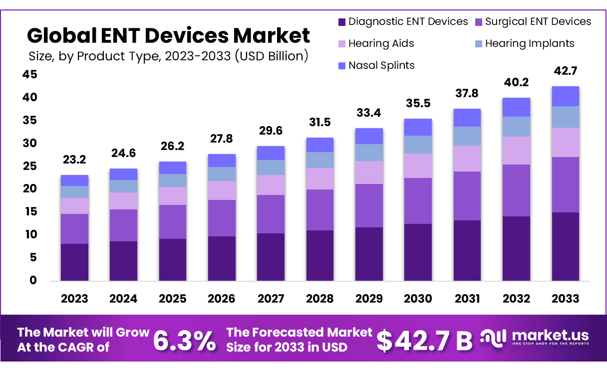 耳鼻喉科设备市场(2024-2033)