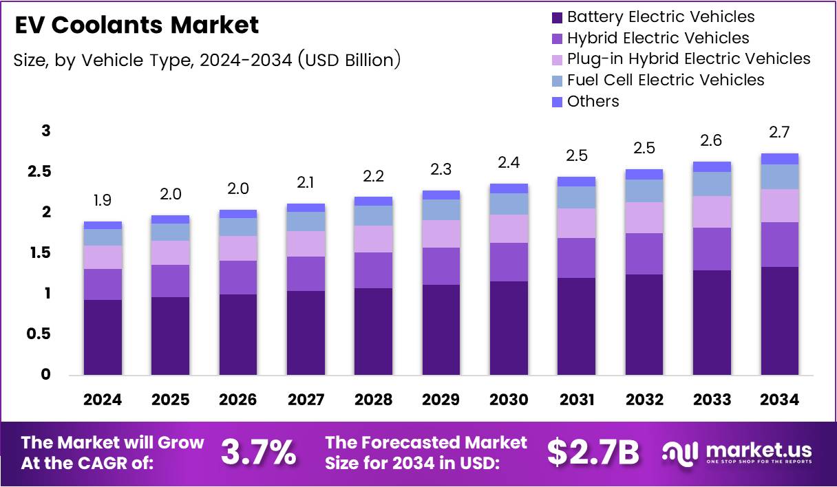 电动汽车冷却剂市场(2025-2034)