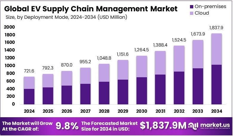 电动汽车供应链管理市场(2025-2034)