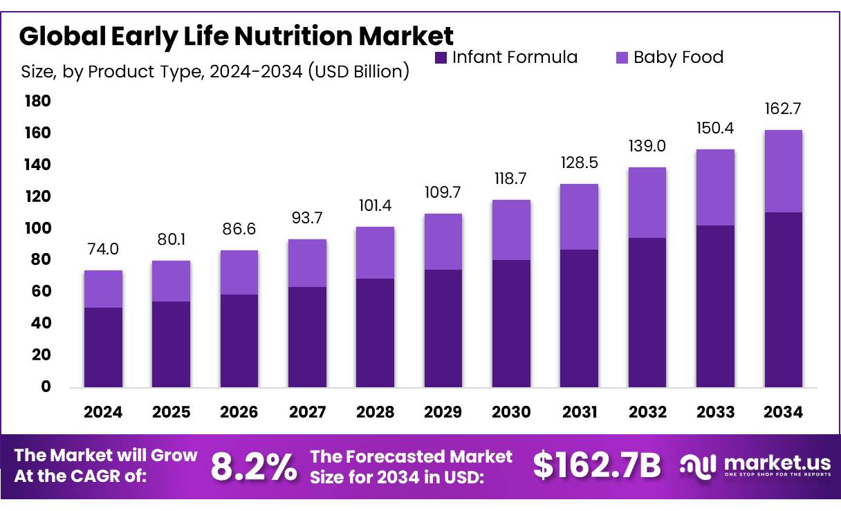 生命早期营养市场(2025-2034)