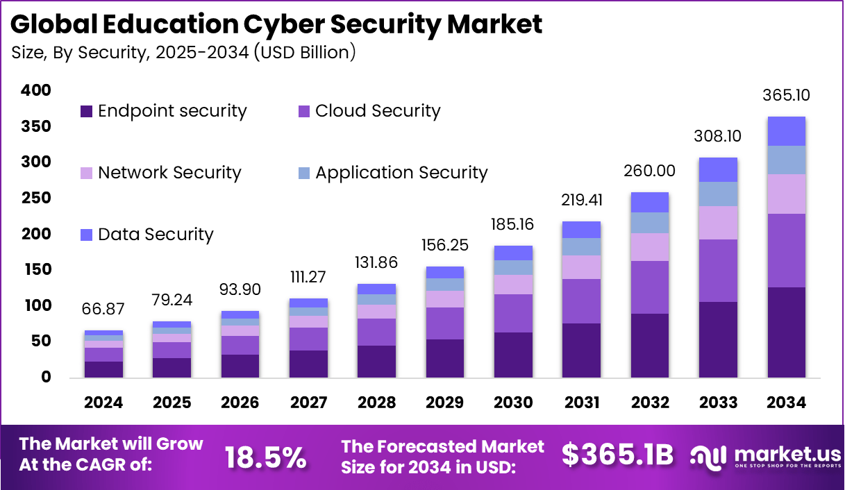 教育网络安全市场(2025-2034)