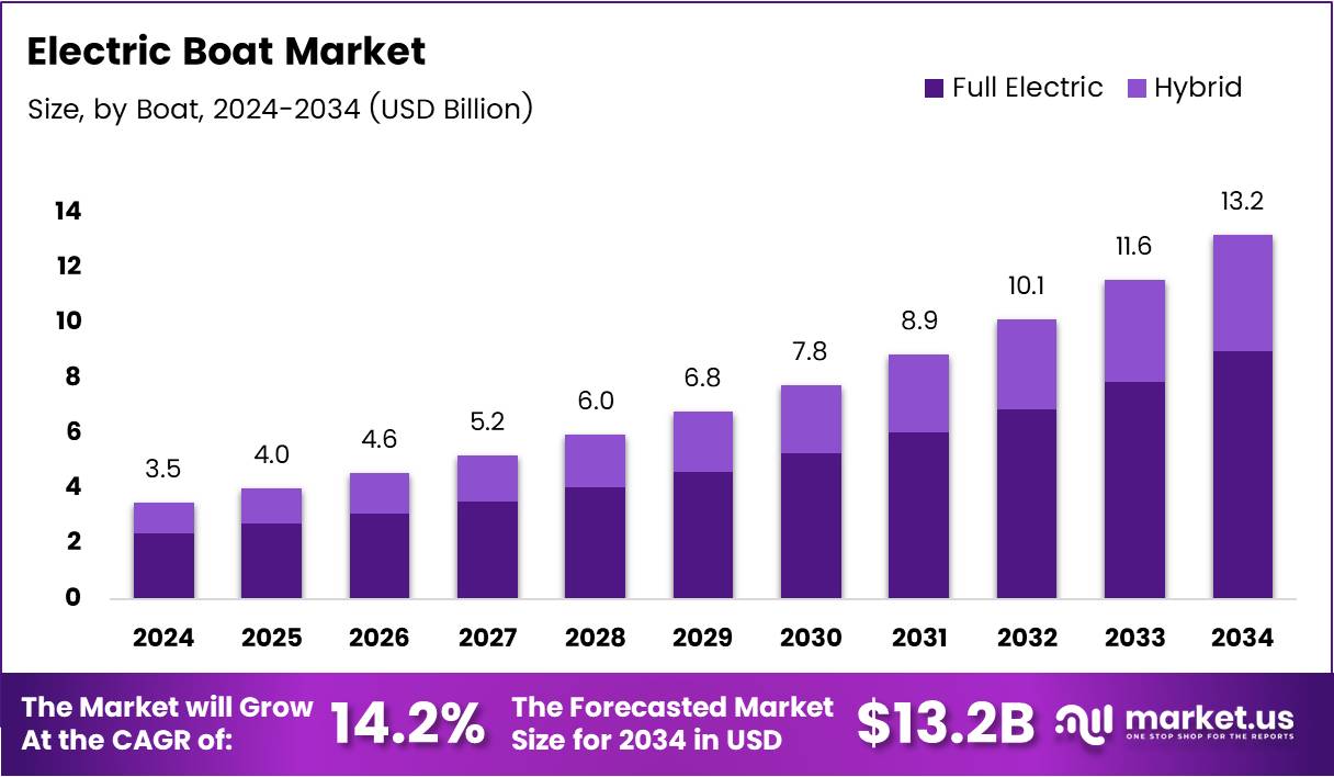 电动船市场(2025-2034)