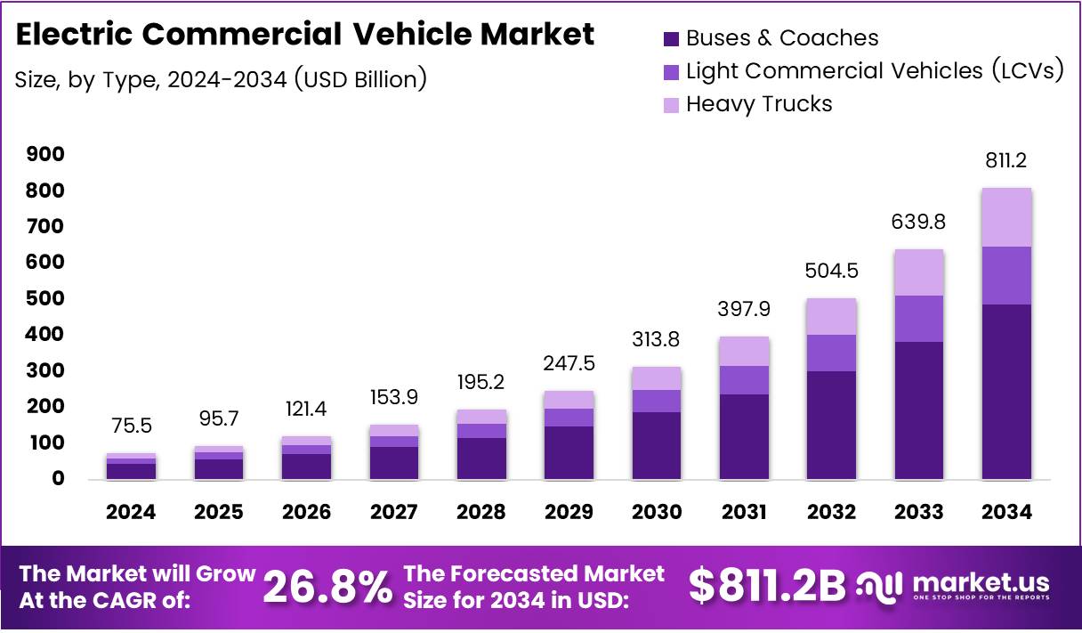 电动商用车市场(2025-2034)
