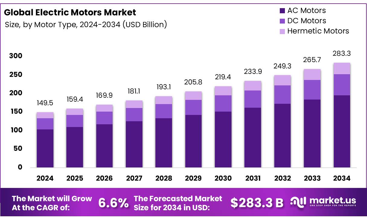 电动机市场(2025-2034)