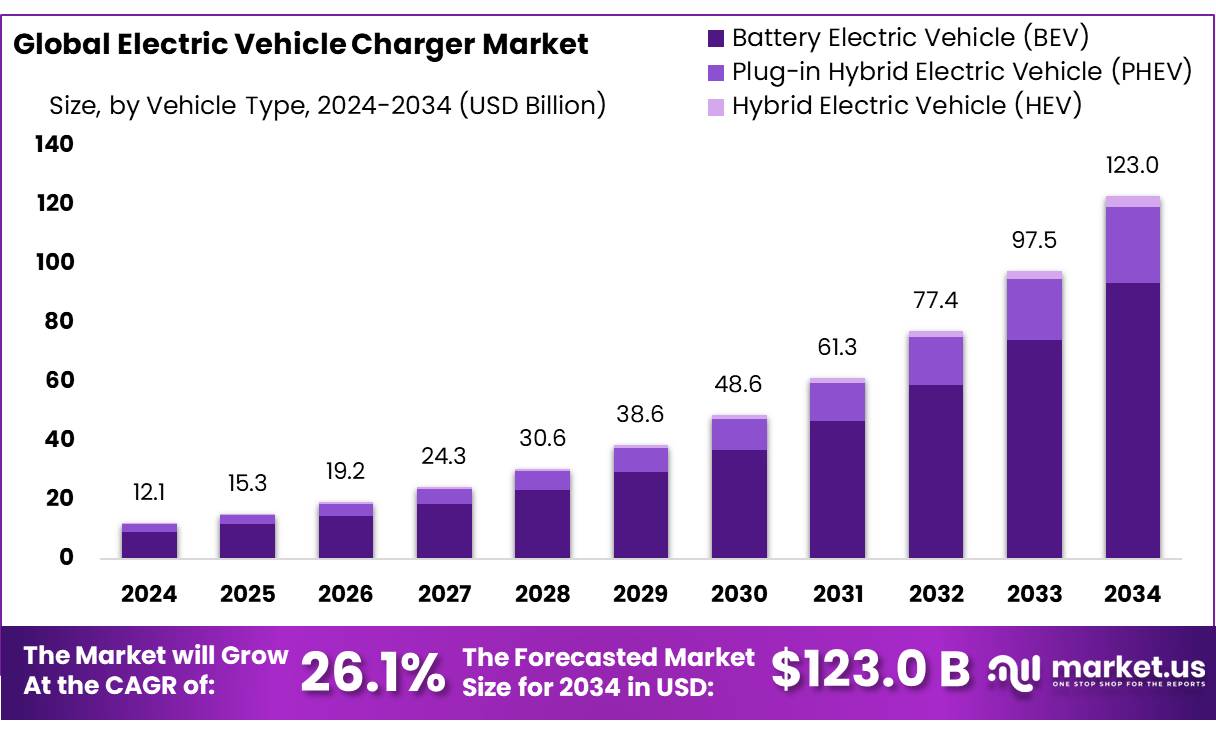 电动汽车充电器市场(2025-2034)