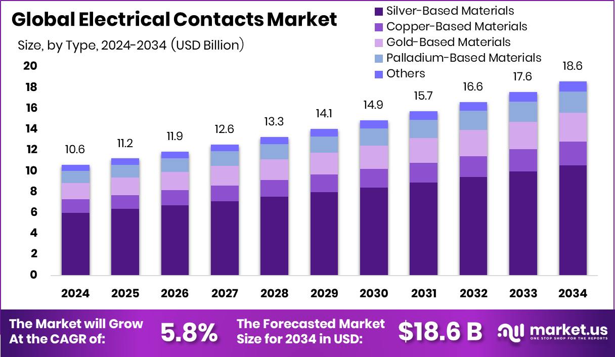 电接点市场(2025-2034)