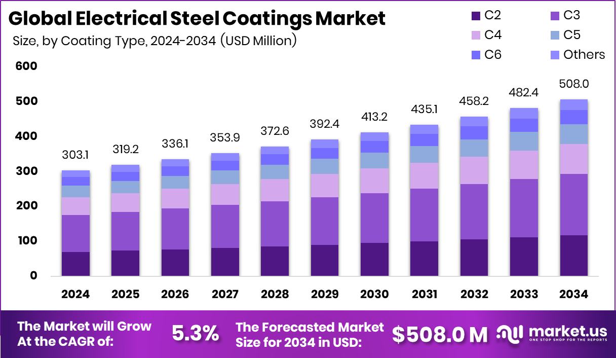 电工钢涂料市场(2025-2034)