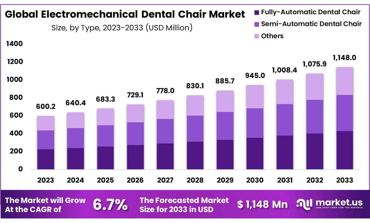 机电牙科椅市场(2024-2033)