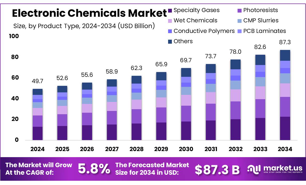 电子化学品市场(2025-2034)